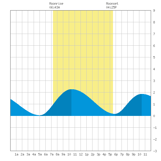 Socastee Bridge tide chart for Saturday, January 17, 2026
