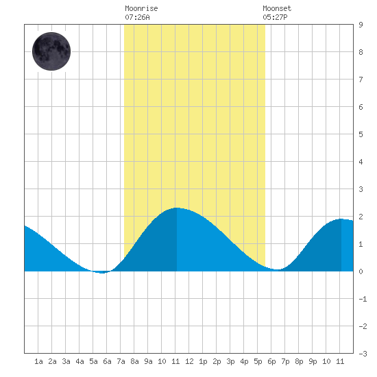 Socastee Bridge tide chart for Sunday, January 18, 2026