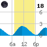 Socastee Bridge tide chart for Sunday, January 18, 2026