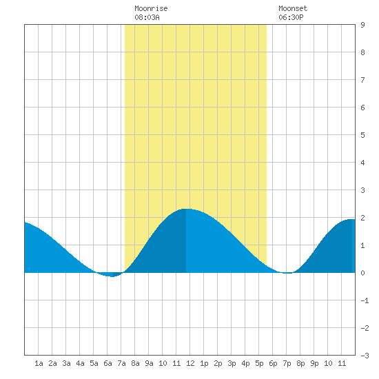 Socastee Bridge tide chart for Monday, January 19, 2026