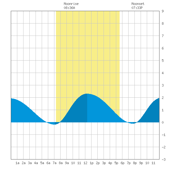 Socastee Bridge tide chart for Tuesday, January 20, 2026