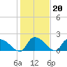 Socastee Bridge tide chart for Tuesday, January 20, 2026