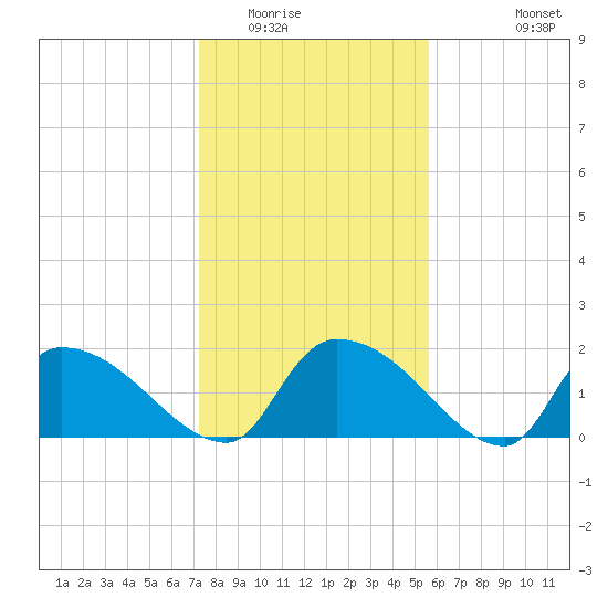 Socastee Bridge tide chart for Thursday, January 22, 2026