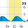 Socastee Bridge tide chart for Friday, January 23, 2026