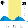 Socastee Bridge tide chart for Sunday, January 25, 2026