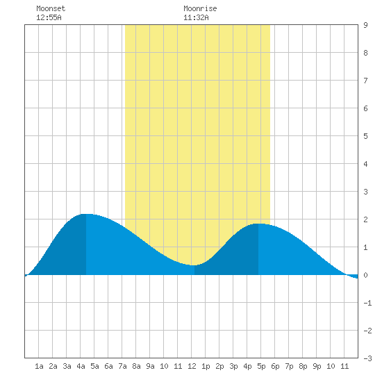 Socastee Bridge tide chart for Monday, January 26, 2026