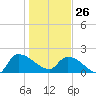 Socastee Bridge tide chart for Monday, January 26, 2026
