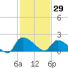 Socastee Bridge tide chart for Thursday, January 29, 2026
