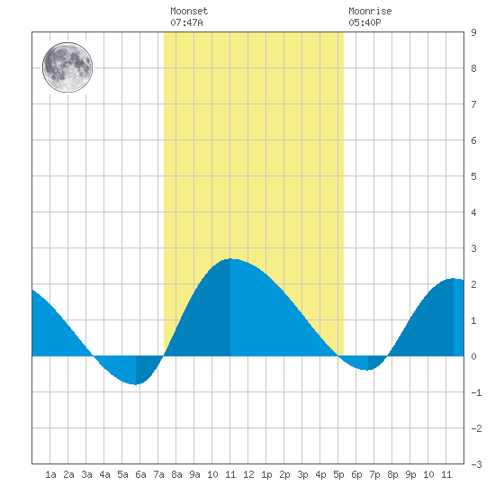 Socastee Bridge tide chart for Saturday, January 3, 2026