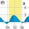 Socastee Bridge tide chart for Saturday, January 3, 2026
