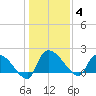 Socastee Bridge tide chart for Sunday, January 4, 2026