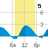 Socastee Bridge tide chart for Monday, January 5, 2026
