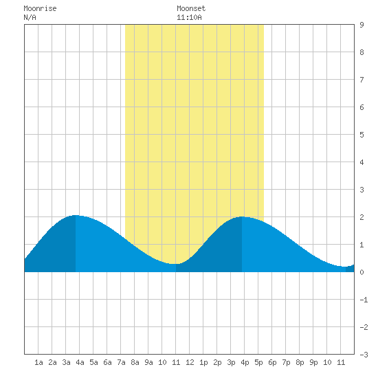Socastee Bridge tide chart for Friday, January 9, 2026