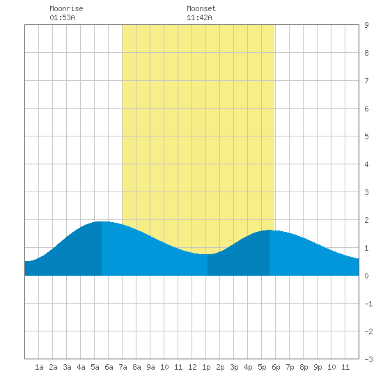 Socastee Bridge tide chart for Tuesday, February 10, 2026