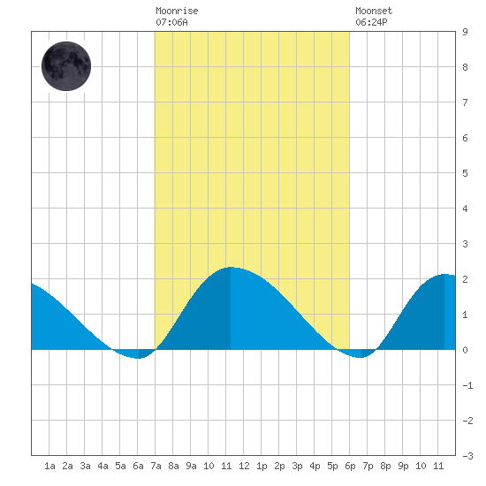 Socastee Bridge tide chart for Tuesday, February 17, 2026