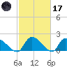 Socastee Bridge tide chart for Tuesday, February 17, 2026
