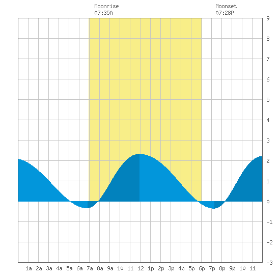 Socastee Bridge tide chart for Wednesday, February 18, 2026