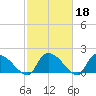 Socastee Bridge tide chart for Wednesday, February 18, 2026