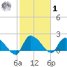 Socastee Bridge tide chart for Sunday, February 1, 2026