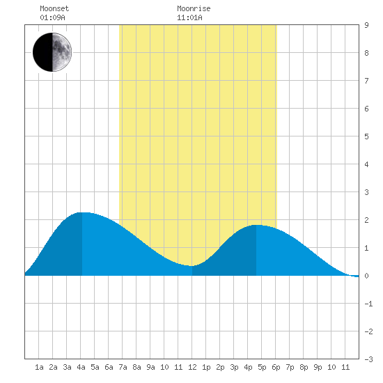 Socastee Bridge tide chart for Tuesday, February 24, 2026