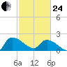 Socastee Bridge tide chart for Tuesday, February 24, 2026