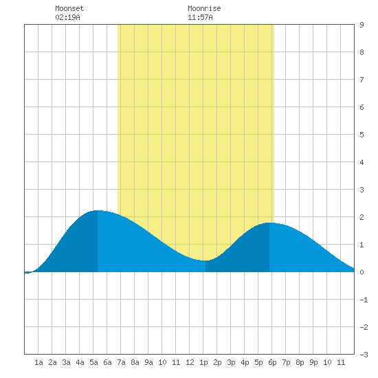 Socastee Bridge tide chart for Wednesday, February 25, 2026
