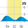 Socastee Bridge tide chart for Wednesday, February 25, 2026