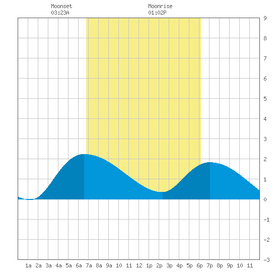 Socastee Bridge tide chart for Thursday, February 26, 2026