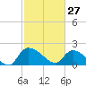 Socastee Bridge tide chart for Friday, February 27, 2026