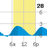 Socastee Bridge tide chart for Saturday, February 28, 2026