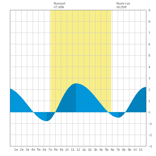 Socastee Bridge tide chart for Monday, February 2, 2026