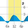 Socastee Bridge tide chart for Monday, February 2, 2026
