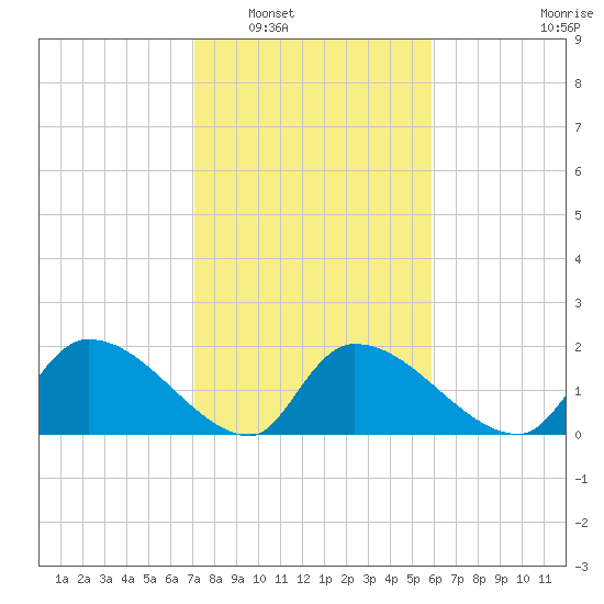 Socastee Bridge tide chart for Friday, February 6, 2026