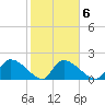 Socastee Bridge tide chart for Friday, February 6, 2026