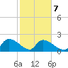 Socastee Bridge tide chart for Saturday, February 7, 2026