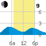 Socastee Bridge tide chart for Monday, February 9, 2026