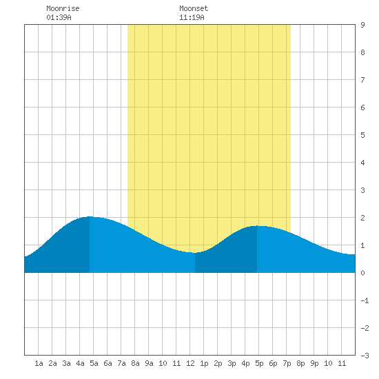 Socastee Bridge tide chart for Tuesday, March 10, 2026