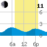 Socastee Bridge tide chart for Wednesday, March 11, 2026