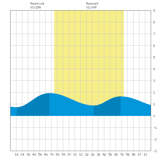 Socastee Bridge tide chart for Thursday, March 12, 2026