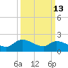 Socastee Bridge tide chart for Friday, March 13, 2026