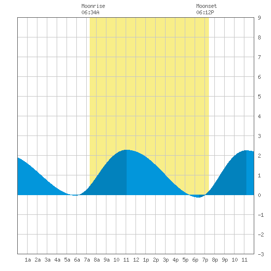 Socastee Bridge tide chart for Tuesday, March 17, 2026