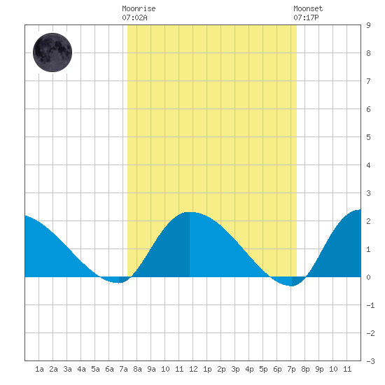 Socastee Bridge tide chart for Wednesday, March 18, 2026