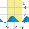 Socastee Bridge tide chart for Sunday, March 1, 2026