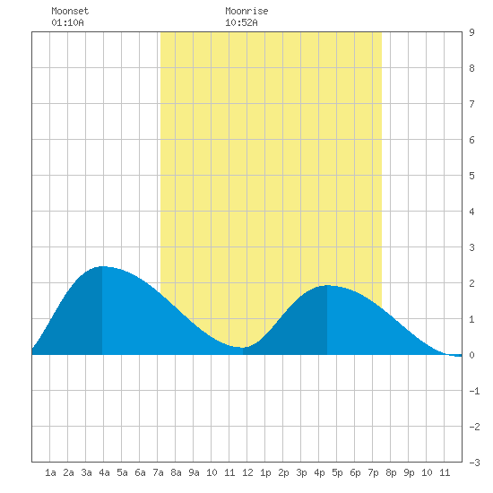 Socastee Bridge tide chart for Tuesday, March 24, 2026