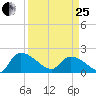 Socastee Bridge tide chart for Wednesday, March 25, 2026