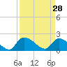 Socastee Bridge tide chart for Saturday, March 28, 2026