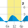 Socastee Bridge tide chart for Monday, March 2, 2026