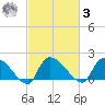 Socastee Bridge tide chart for Tuesday, March 3, 2026