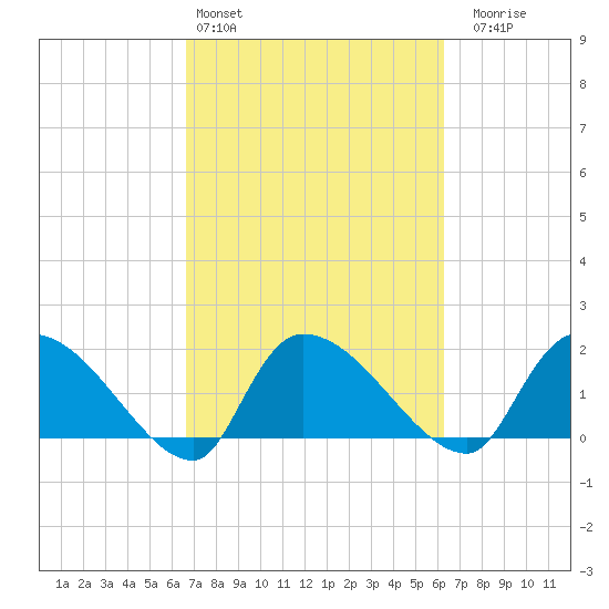 Socastee Bridge tide chart for Wednesday, March 4, 2026