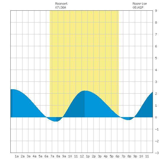 Socastee Bridge tide chart for Thursday, March 5, 2026